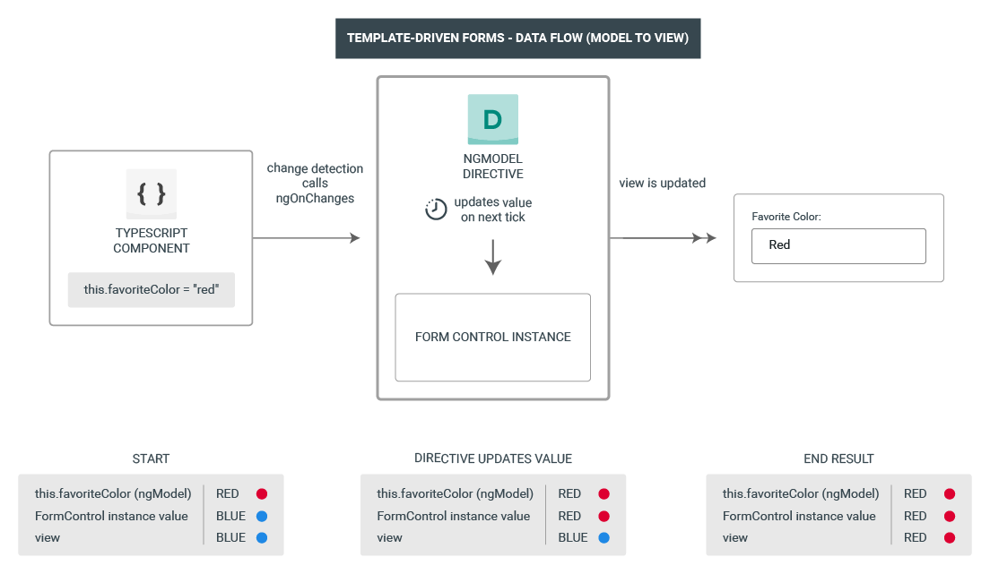 Template-driven forms data flow - model to view