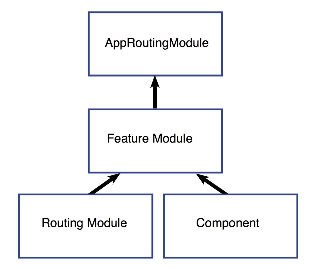 lazy loaded modules diagram
