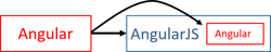Projecting Angular content into AngularJS