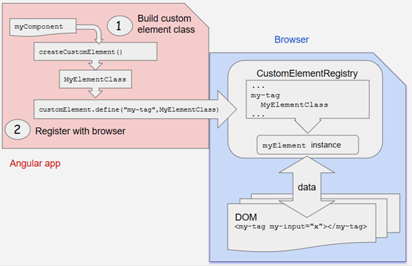 Transform a component to a custom element