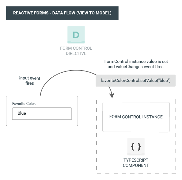 Reactive forms data flow - view to model