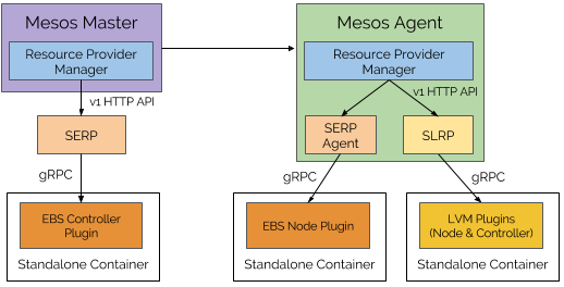 CSI Architecture