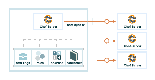 _images/chef_server_replication_many.png