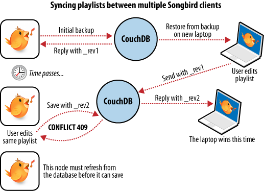 Synchronizing between two databases