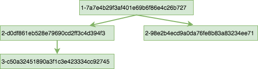 Document Revision Tree 1