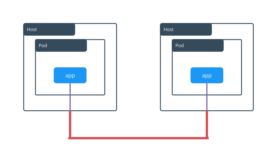 Kubernetes Network Encryption