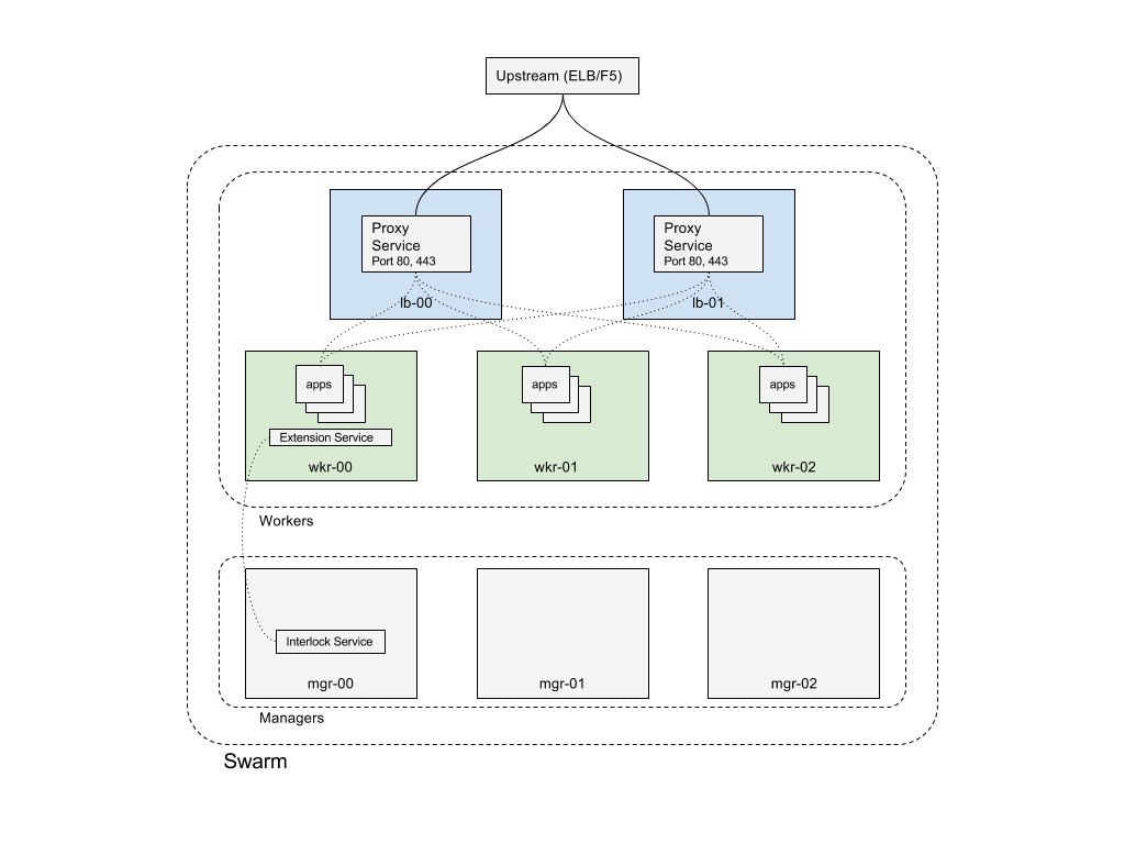 Interlock 2.0 Production Deployment