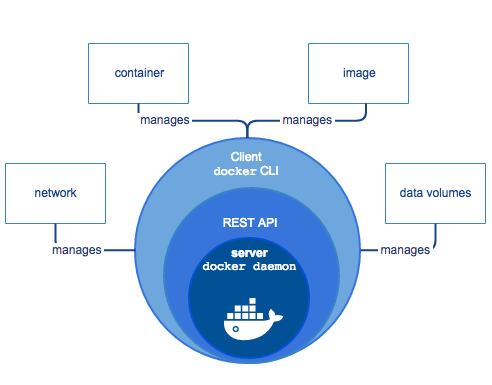 Docker Engine Components Flow