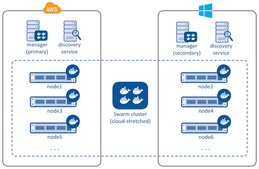 Swarm cluster stretched across AWS and Azure