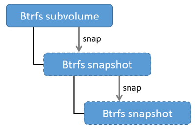 snapshots diagram