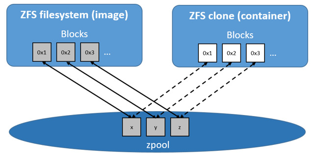 zfs block sharing