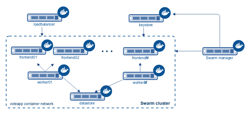 Swarm cluster architecture