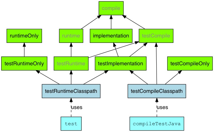 java test configurations