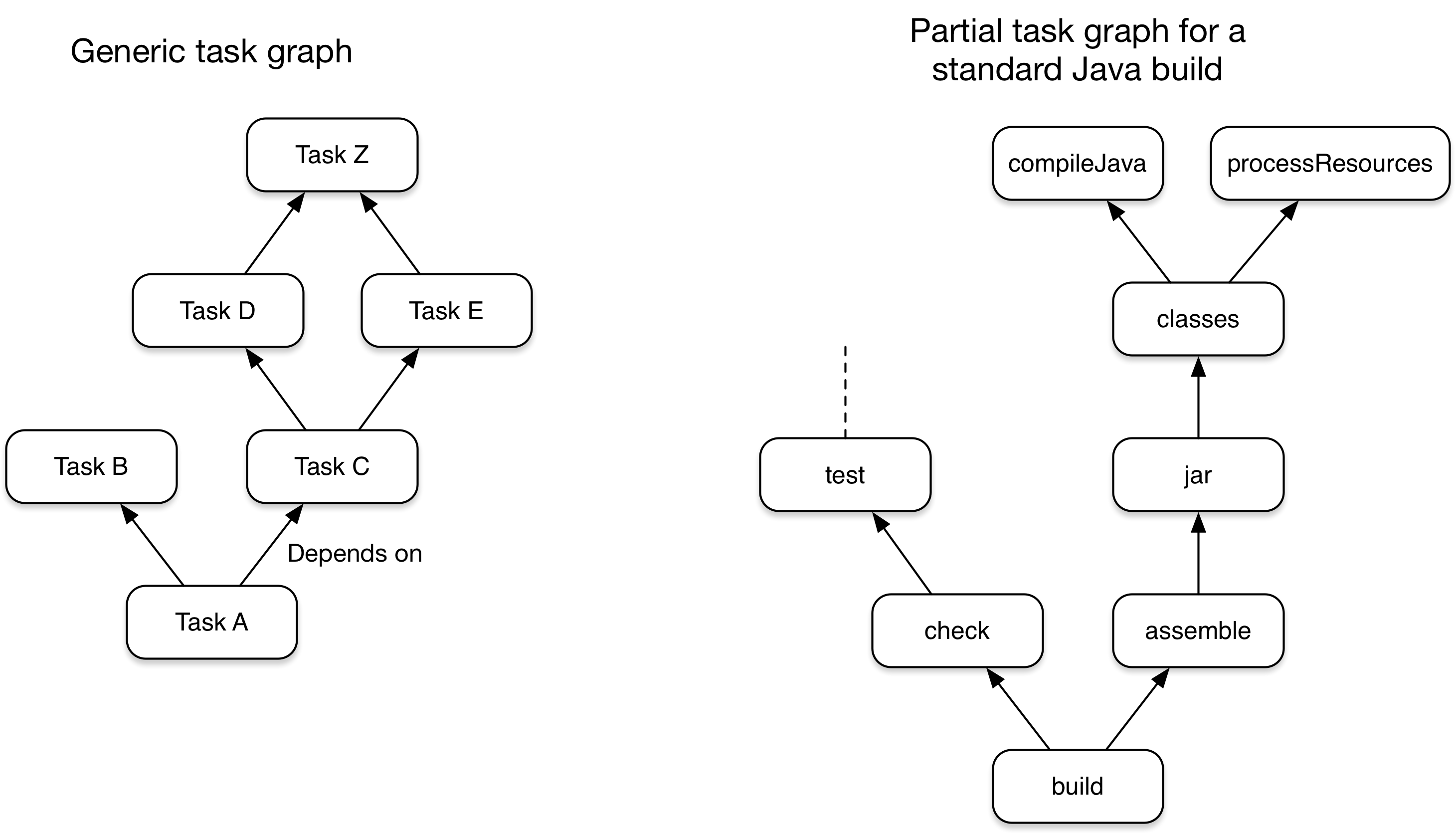 Example task graphs