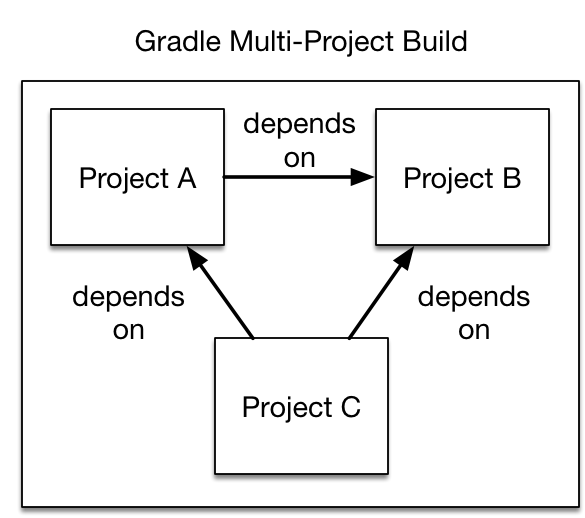 dependency management project dependencies