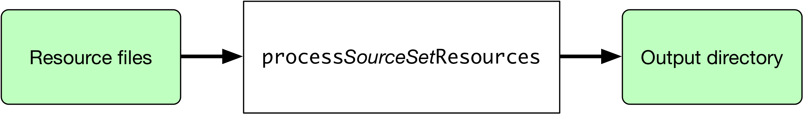 java sourcesets process resources