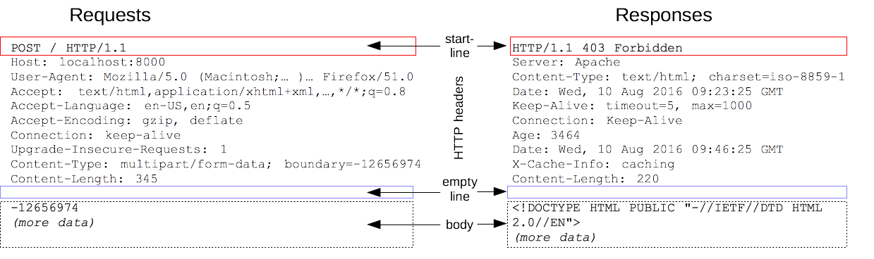 Requests and responses share a common structure in HTTP