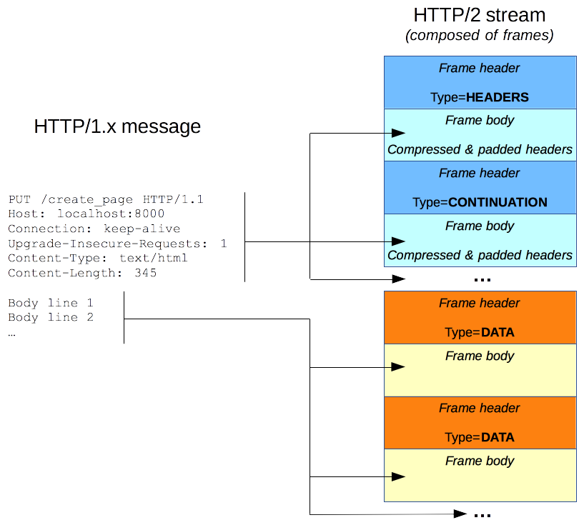 HTTP/2 modify the HTTP message to divide them in frames (part of a single stream), allowing for more optimization.