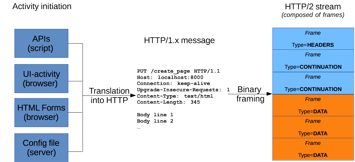 From a user-, script-, or server- generated event, an HTTP/1.x msg is generated, and if HTTP/2 is in use, it is binary framed into an HTTP/2 stream, then sent.