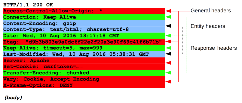 Example of headers in an HTTP response