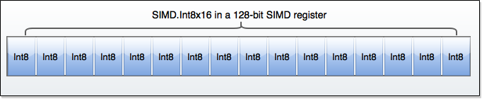 SIMD.Int8x16