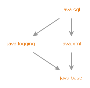 Module graph for java.sql