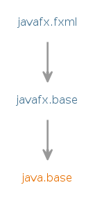 Module graph for javafx.fxml