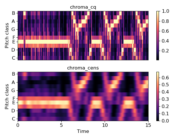 ../_images/librosa-feature-chroma_cens-1.png