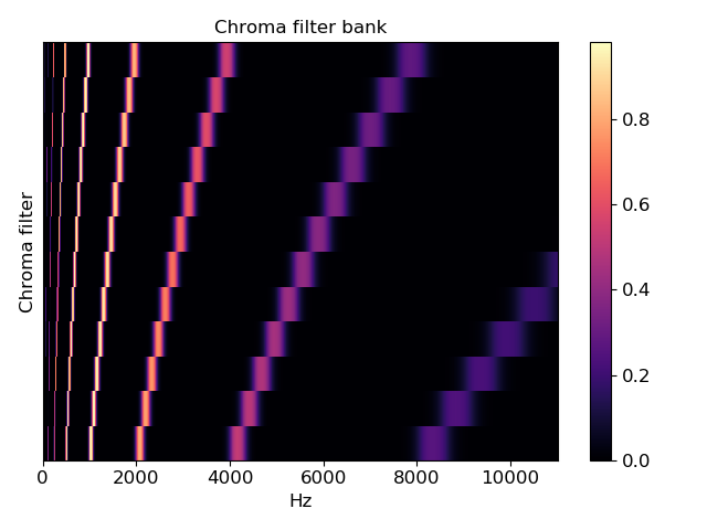 ../_images/librosa-filters-chroma-1.png