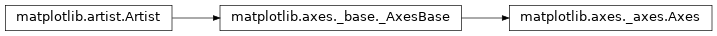 Inheritance diagram of matplotlib.axes.Axes