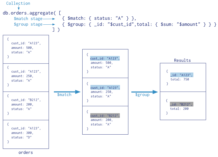 Diagram of the annotated aggregation pipeline operation. The aggregation pipeline has two stages: ``$match`` and ``$group``.