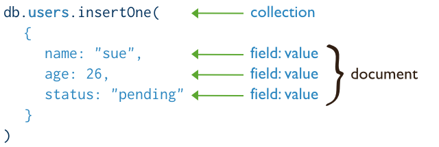 The components of a MongoDB insertOne operations.