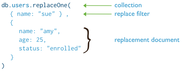 The components of a MongoDB replaceOne operation.