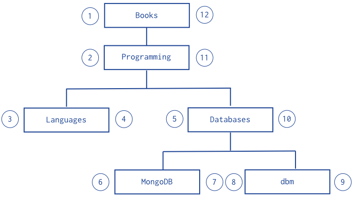 Example of a hierarchical data. The numbers identify the stops at nodes during a roundtrip traversal of a tree.