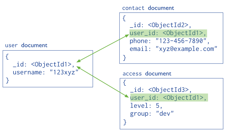 Data model using references to link documents. Both the ``contact`` document and the ``access`` document contain a reference to the ``user`` document.