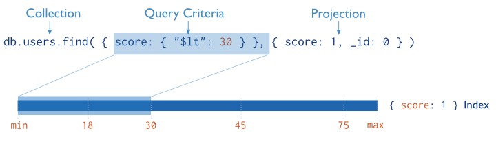 Diagram of a query that uses only the index to match the query criteria and return the results. MongoDB does not need to inspect data outside of the index to fulfill the query.