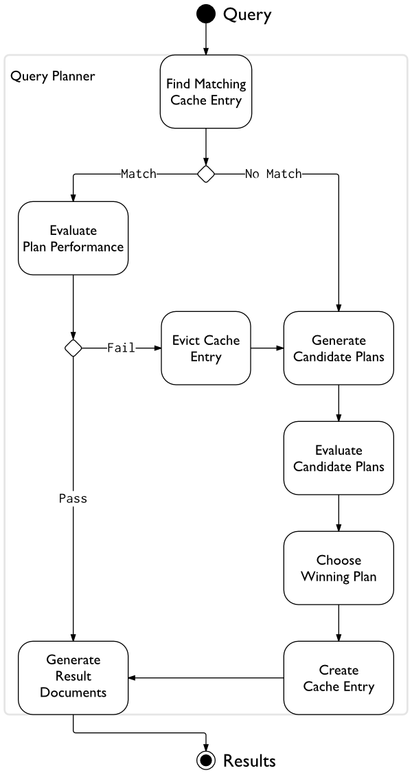 Diagram of query planner logic