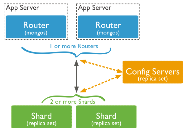 Diagram of a sample sharded cluster for production purposes.  Contains exactly 3 config servers, 2 or more ``mongos`` query routers, and at least 2 shards. The shards are replica sets.