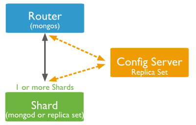 Diagram of a sample sharded cluster for testing/development purposes only.  Contains only 1 config server, 1 ``mongos`` router, and at least 1 shard. The shard can be either a replica set or a standalone ``mongod`` instance.