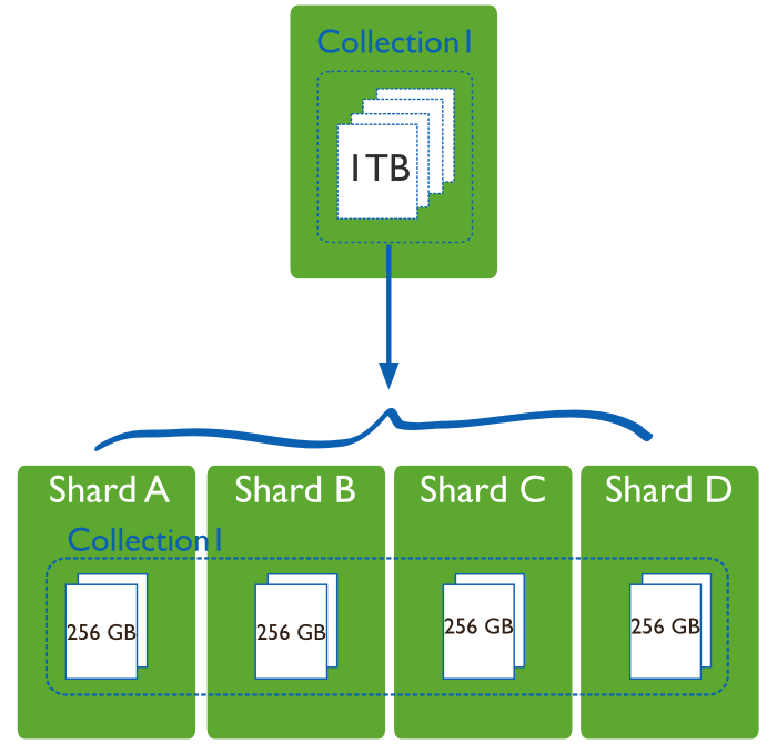 Diagram of a large collection with data distributed across 4 shards.