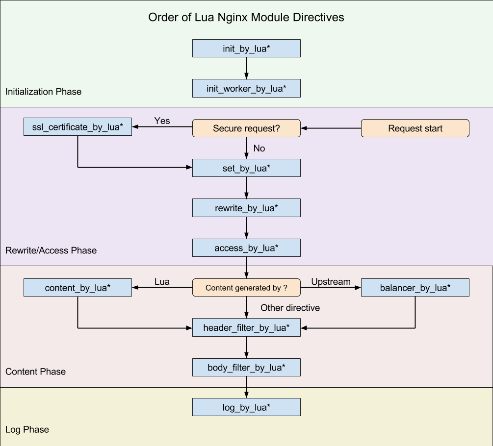 Lua Nginx Modules Directives