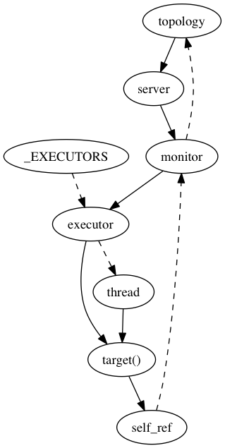 ../_images/periodic-executor-refs.png