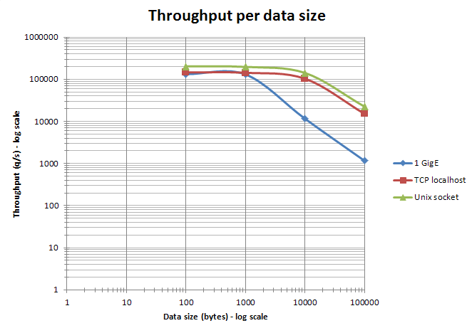 Data size impact