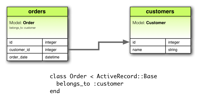 belongs_to Association Diagram