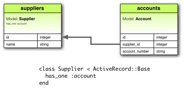 has_one Association Diagram