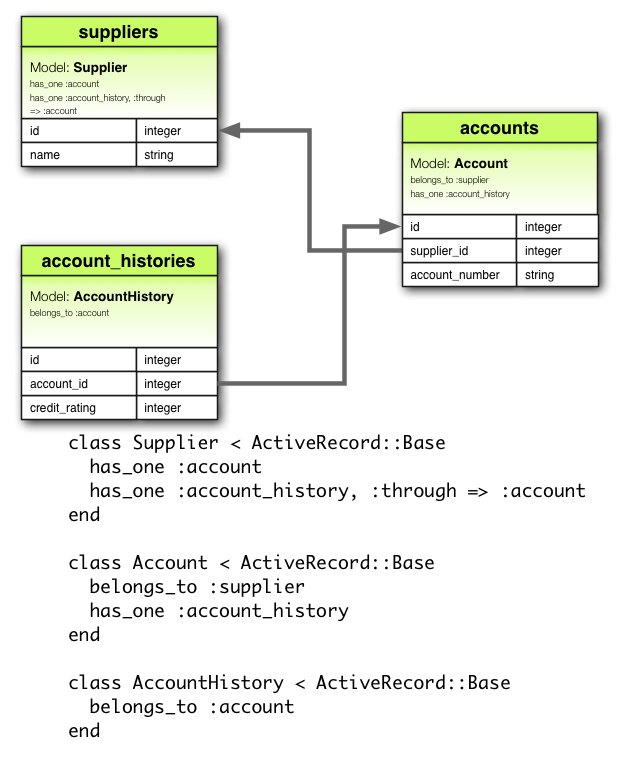 has_one :through Association Diagram has_one :through Association Diagram