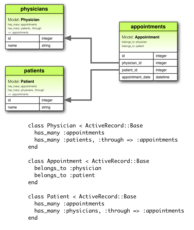 has_many :through Association Diagram