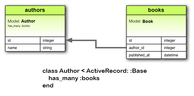 has_many Association Diagram