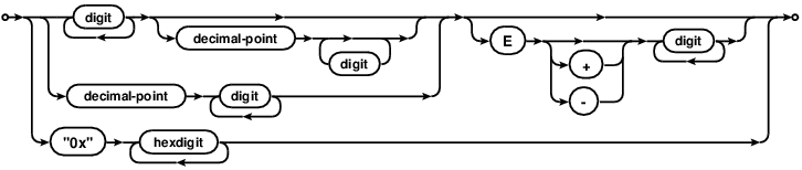 syntax diagram numeric-literal