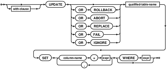 syntax diagram update-stmt
